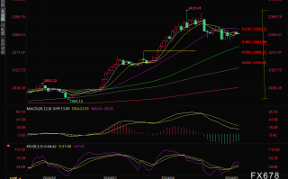 黄金交易提醒：美国仍相信能打破停火僵局，美元反弹金价小幅回落，关注FED官员讲话