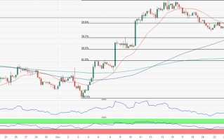 黄金多头牢牢掌控局势！FXStreet首席分析师最新黄金技术前景分析