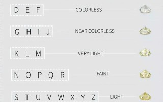 钻石等级表格钻石等级怎么分