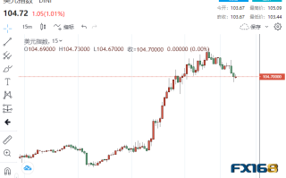 突发重磅！瑞士当局就如何稳定瑞信局势举行磋商 金融市场巨震、黄金1分钟成交8.5亿美元
