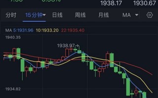 突发行情！美元大涨、金价短线跳水逼近1930美元 黄金技术面确认“死亡交叉”