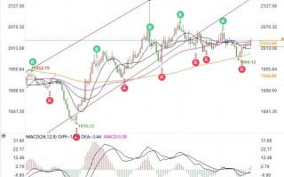 黄金周评：本周收官站上2035但仍受制于2050，下周关注这些影响动力！