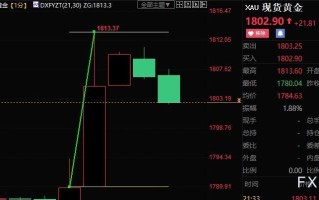 美国11月CPI明显持续回落，现货黄金短线跳涨逾23美元