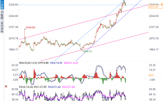 黄金价格回撤，分析师警示支撑位关键，今晚三大变数将袭击市场！