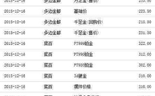 现在黄金价格一克卖多少钱请问现在黄金的价格多少钱一克