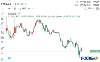 短线一波跳水！美联储“大鹰派”释放超强“鹰” 黄金恐还要大跌近30美元？