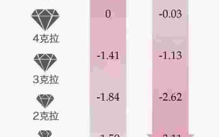 全球钻石价格全球钻石价格已暴跌40%