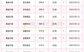 请问黄金现在多少钱一克,请问黄金现在多少钱一克说今天黄金大落是吗