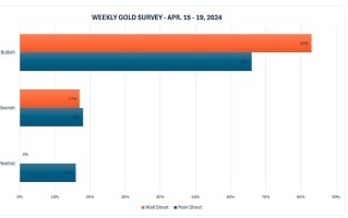 黄金调查：下周金价会再创新高还是出现回调？