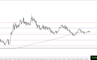 技术分析：黄金紧逼200日均线 白银反弹至23美元 原油多头攻势依然强劲