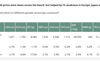 世界黄金协会：未来几周黄金可能会面临一些波动，可能提供潜在的黄金购买机会
