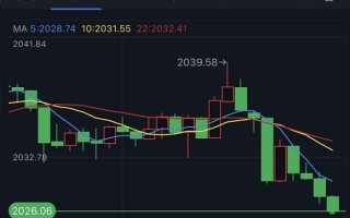 黄金短线加速回调！金价逼近2026美元 FXStreet分析师最新黄金技术前景分析
