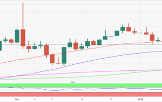 胡塞武装发动大规模袭击、金价突破2035美元！黄金多头瞄准这一均线