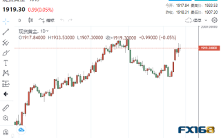 【黄金收市】空头反击！瑞信和第一共和银行相继获得“救助” 黄金上演高台跳水