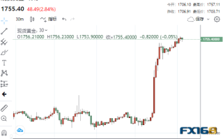 【黄金收盘】涨疯了！CPI意外传佳音、美联储加息50基点预期骤升 黄金狂飙48美元