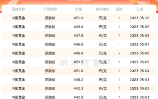 广州今日黄金回收价格多少钱一克今日黄金回收价格多少钱一克?