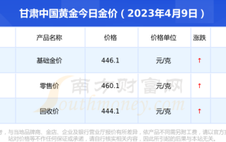 黄金今天最新价格多少一克,黄金今天最新价格