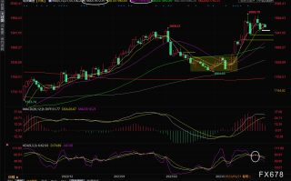 现货黄金交易策略： 美债收益率上涨带动美元反弹，黄金空头要大反攻了？