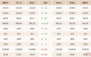 今日官方黄金价格,上海黄金交易平台官网