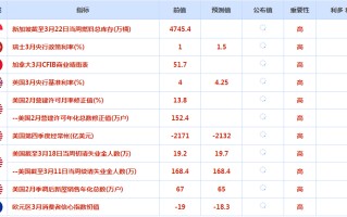 CWG资讯：美联储鸽派加息，美元跌创近一个半月新低；金价攀升，油价上涨约2%，达到一周最高