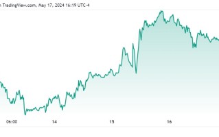 【kitco黄金调查】华尔街热情高涨，预测下周黄金冲向2500美元，散户情绪则稍显保守