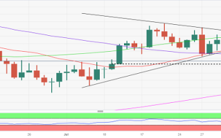 黄金技术面确认重要破位！黄金交易员准备迎接两件大事 小心金价再遭抛售