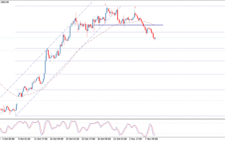黄金分析：黄金攻克看空目标，金价恐再下跌逾15美元