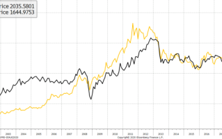 黄金突破历史新高黄金价格突破历史新高