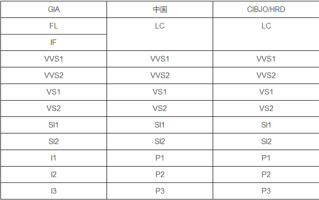 钻石净度分级表从高到低排序,钻石净度分级表从高到低