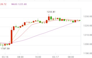 黄金价格曲线走势图黄金价格曲线走势图2021年