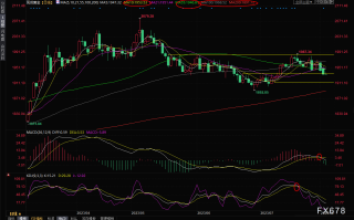 现货黄金交易策略：一大波数据来袭，金价受强势美元压制，后市可能要大跌？