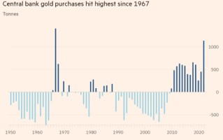“盛世古玩，乱世黄金”：全球央妈“爆买”黄金！去年购金量创下56年新高
