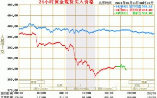 实物黄金价格走势图今日9999金价多少一克