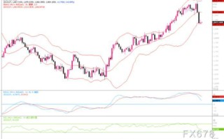 黄金市场分析：只要低于21日移动均线，空头可能会继续掌控局势
