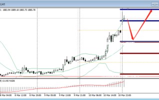 FPG：强劲经济数据提振美元，硅谷倒闭加剧对银行监管机构的信心