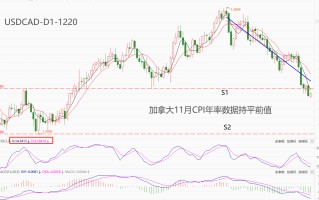 ATFX汇市：加拿大11月CPI年率持平前值，USDCAD创近四个月来新低