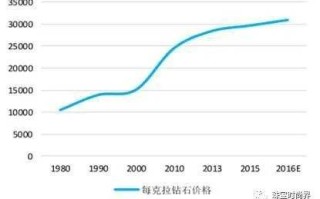 钻石价格行情钻石价格行情2021