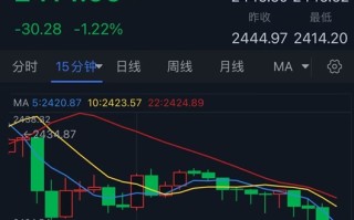 金价亚盘暴跌30美元！接下来如何交易黄金？FXStreet分析师分析师最新金价分析