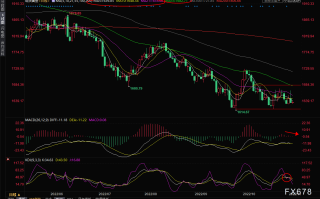 现货黄金短线交易策略：金价退守1630，关注初请和非制造业PMI数据