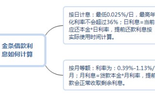 京东金条年利率20%,京东金条年利率