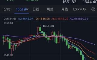 金价短线急跌失守1645！黄金日内交易分析：金价恐再大跌近30美元
