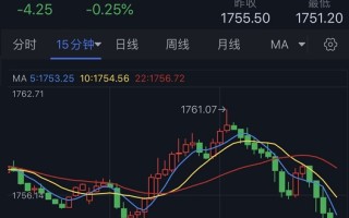 突发行情！金价“高台跳水”、多头盼守住关键水平 欧元、英镑、日元、澳元和黄金最新交易分析