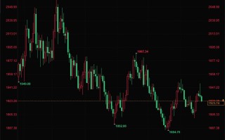 黄金掉头向下测试1920，多头等待爆发时机