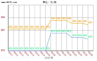 黄金多少钱一克2021年今天的简单介绍