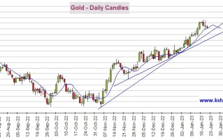 黄金走势仍脆弱！警惕期金失守1900美元并大跌 机构：黄金、白银、原油和铜最新技术前景分析