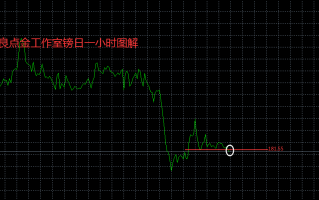 张良点金：午后镑日现价或181.5入场空！