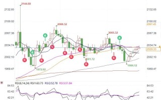 现货黄金获美指四连跌支撑，能否上探2044关注晚间初请和PMI