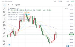 起死回生！ 金价结束连续四周下跌 鲍威尔最新演讲打压黄金涨势