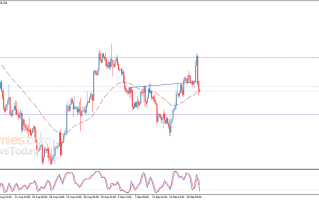 金价已经失守关键水平！黄金日内交易分析：金价恐再大跌近15美元