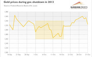 太反常！以史为鉴：美国政府停摆期间 黄金不升反跌、美股“涨”声响起